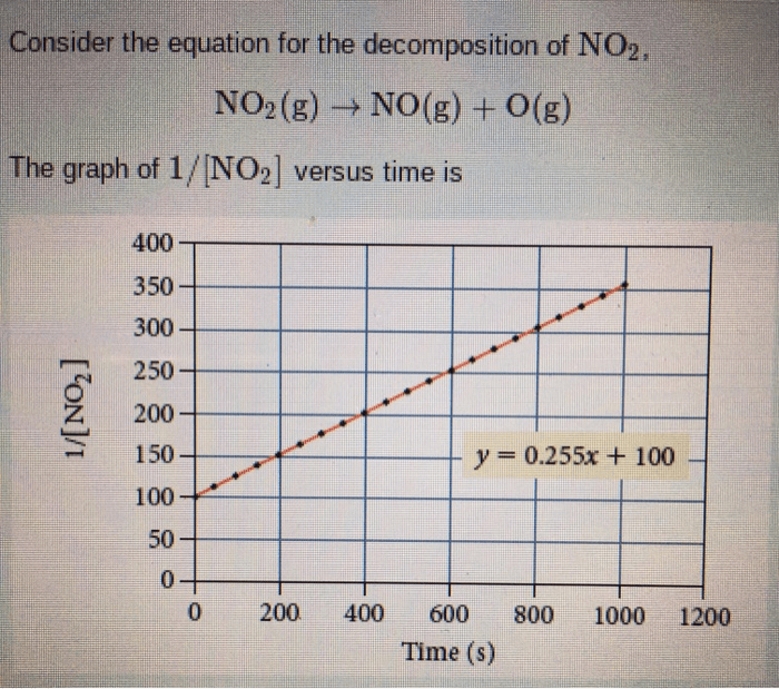 The data from a study of the decomposition of no2